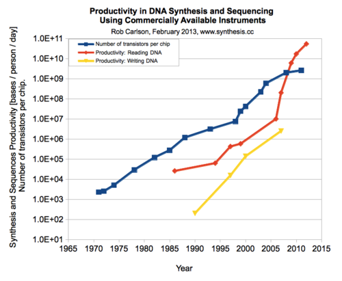 Carlson Curves